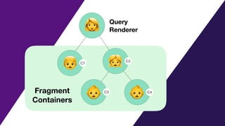 Fragment
Containers
👩
👶
👧
👶
👦
Query
Renderer
C1
C2
C3 C4
 