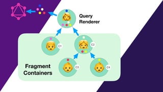 Fragment
Containers
👩
👶
👧
👶
👦
Query
Renderer
C1
C2
C3 C4
 