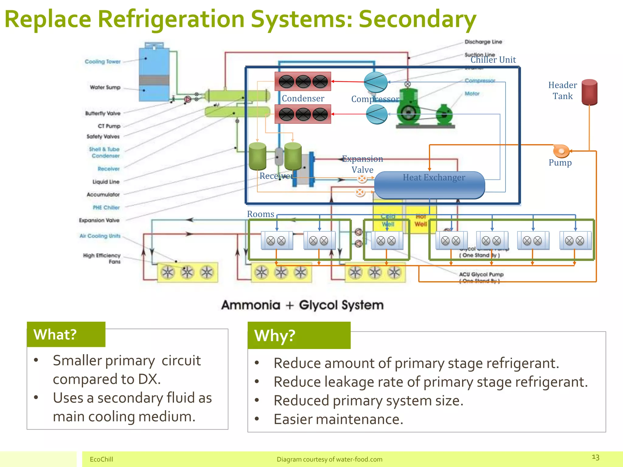 Replace Refrigeration Systems: Secondary
EcoChill Diagram courtesy of water-food.com 13
• Reduce amount of primary stage refrigerant.
• Reduce leakage rate of primary stage refrigerant.
• Reduced primary system size.
• Easier maintenance.
Why?
• Smaller primary circuit
compared to DX.
• Uses a secondary fluid as
main cooling medium.
What?
 