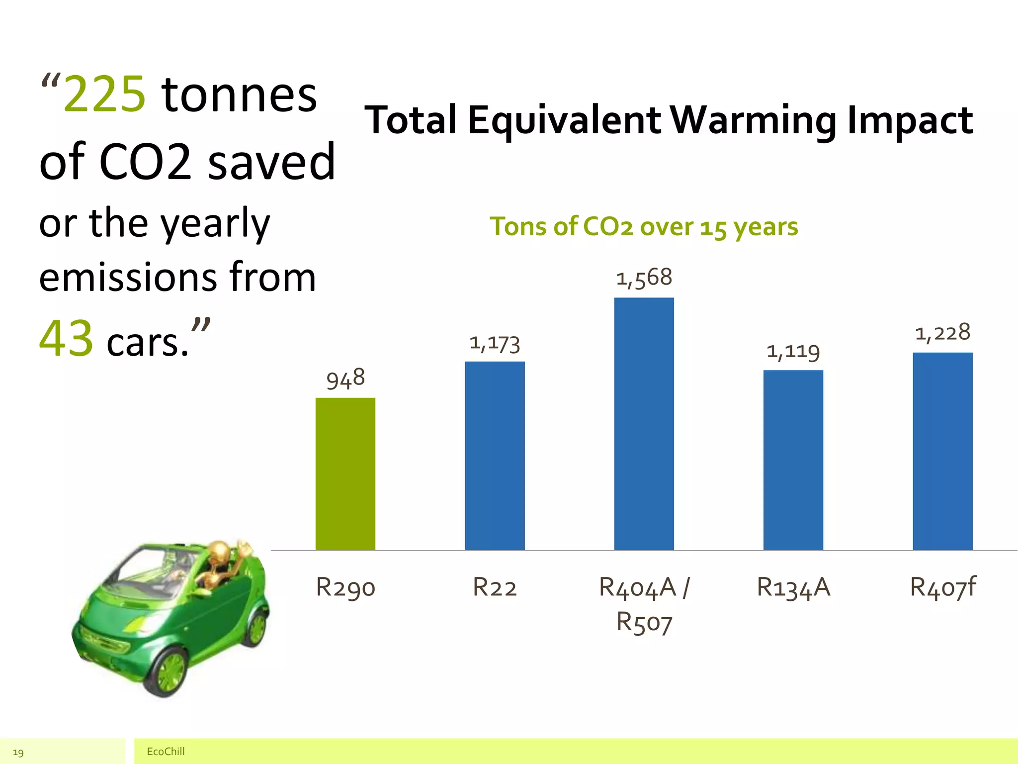 EcoChill19
948
1,173
1,568
1,119
1,228
R290 R22 R404A /
R507
R134A R407f
Tons of CO2 over 15 years
Total Equivalent Warming Impact
“225 tonnes
of CO2 saved
or the yearly
emissions from
43 cars.”
 
