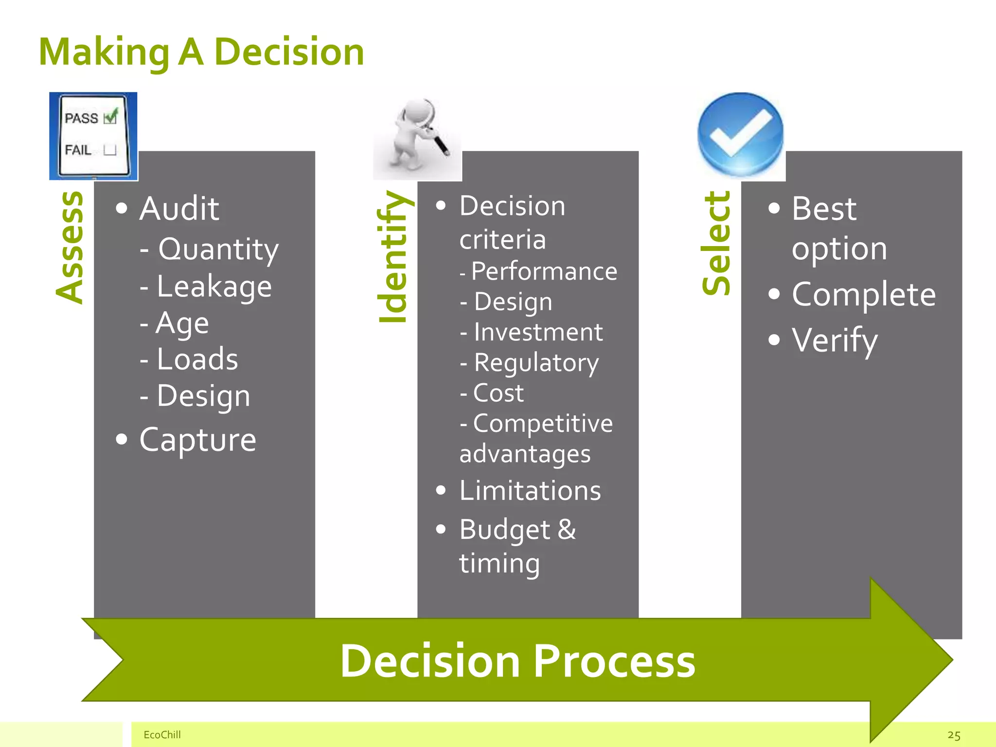 Assess
• Audit
- Quantity
- Leakage
- Age
- Loads
- Design
• Capture
Identify
• Decision
criteria
- Performance
- Design
- Investment
- Regulatory
- Cost
- Competitive
advantages
• Limitations
• Budget &
timing
Select
• Best
option
• Complete
• Verify
Making A Decision
EcoChill 25
Decision Process
 