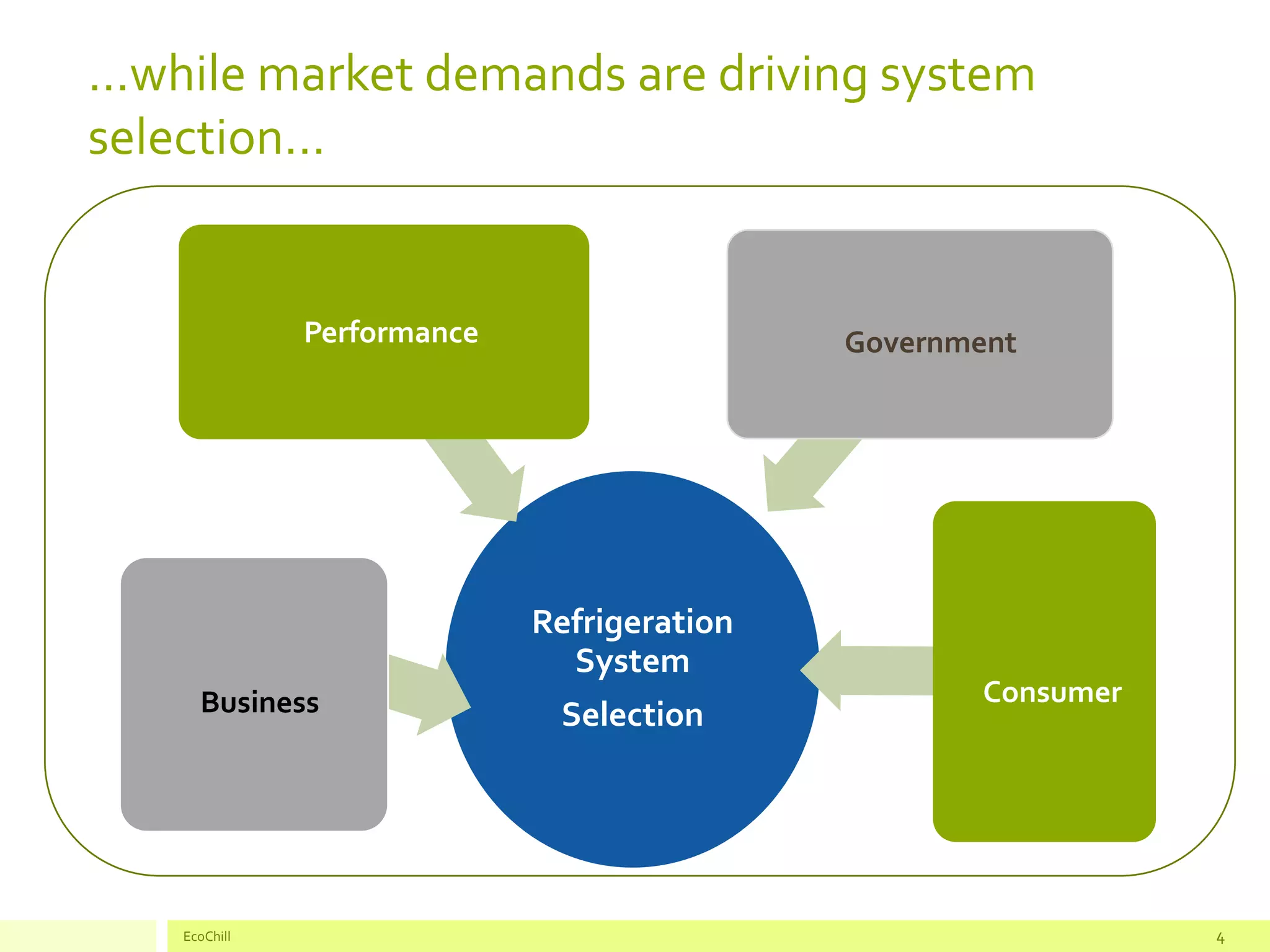 …while market demands are driving system
selection…
EcoChill 4
Refrigeration
System
SelectionBusiness
Performance Government
Consumer
 