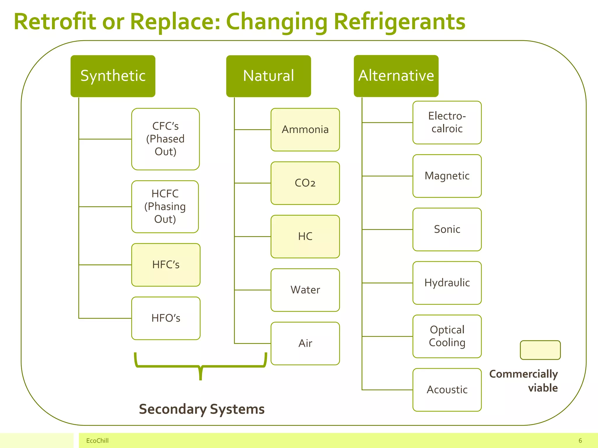 Retrofit or Replace: Changing Refrigerants
Synthetic
CFC’s
(Phased
Out)
HCFC
(Phasing
Out)
HFC’s
HFO’s
Natural
Ammonia
CO2
HC
Water
Air
Alternative
Electro-
calroic
Magnetic
Sonic
Hydraulic
Optical
Cooling
Acoustic
EcoChill 6
Secondary Systems
Commercially
viable
 