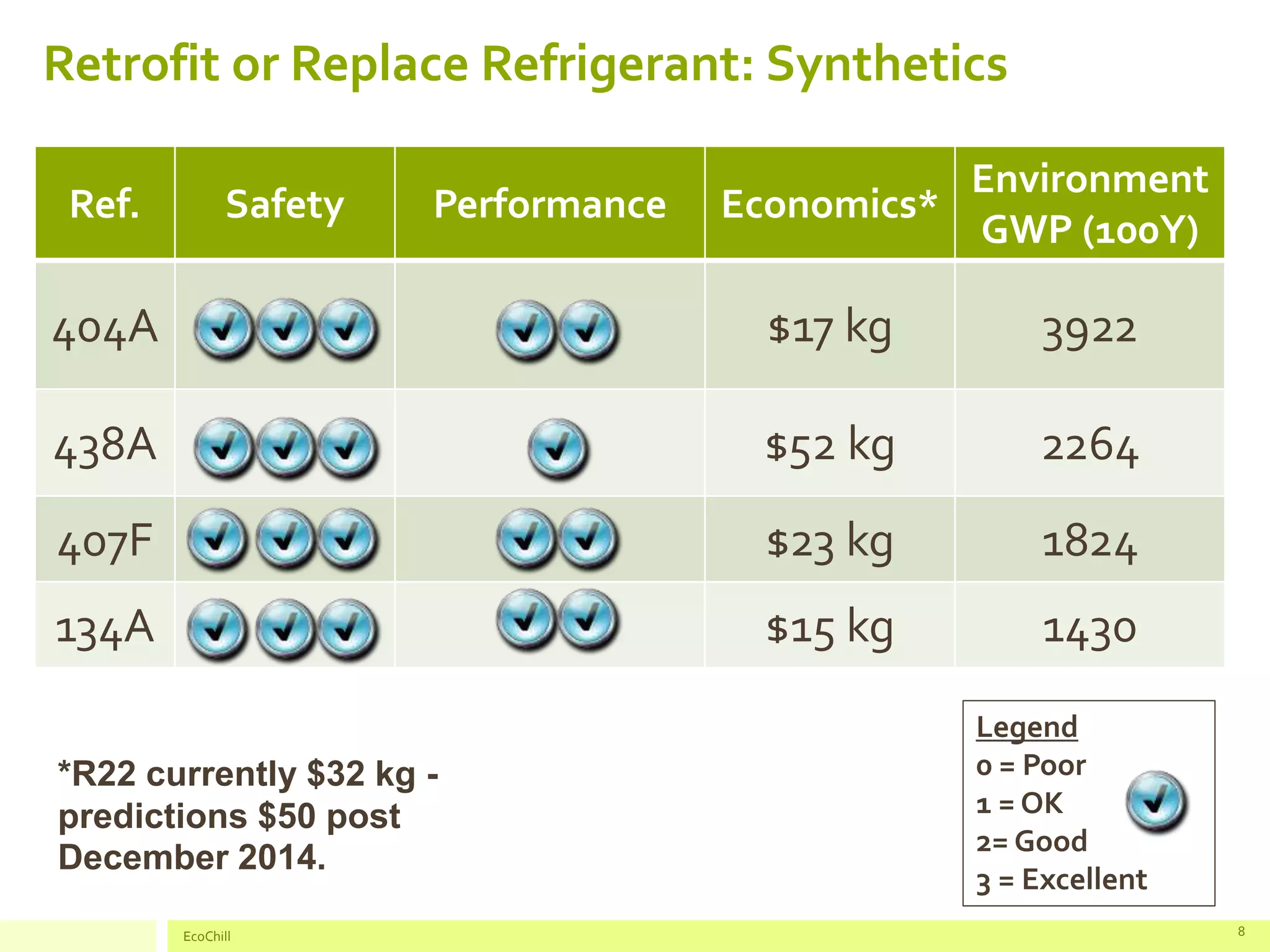 Retrofit or Replace Refrigerant: Synthetics
Ref. Safety Performance Economics*
Environment
GWP (100Y)
404A $17 kg 3922
438A $52 kg 2264
407F $23 kg 1824
134A $15 kg 1430
EcoChill 8
*R22 currently $32 kg -
predictions $50 post
December 2014.
Legend
0 = Poor
1 = OK
2= Good
3 = Excellent
 