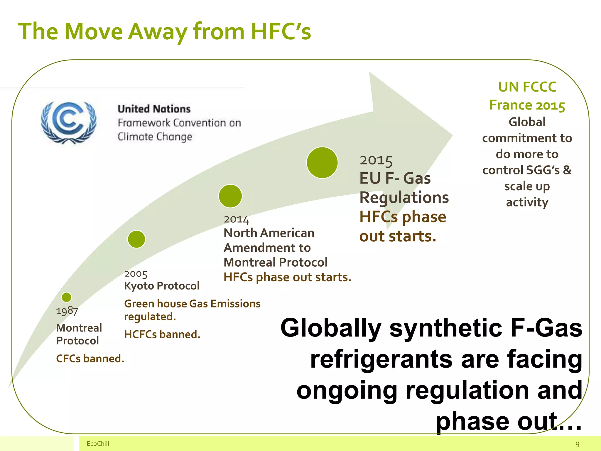 Globally synthetic F-Gas
refrigerants are facing
ongoing regulation and
phase out…
EcoChill 9
The Move Away from HFC’s
1987
Montreal
Protocol
CFCs banned.
2005
Kyoto Protocol
Green house Gas Emissions
regulated.
HCFCs banned.
2014
North American
Amendment to
Montreal Protocol
HFCs phase out starts.
2015
EU F- Gas
Regulations
HFCs phase
out starts.
UN FCCC
France 2015
Global
commitment to
do more to
control SGG’s &
scale up
activity
 