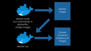 docker build 
(run commands in 
dockerﬁle, 
create image)
Docker 
Image
docker run
Docker 
Container 
(instance of 
image)
 