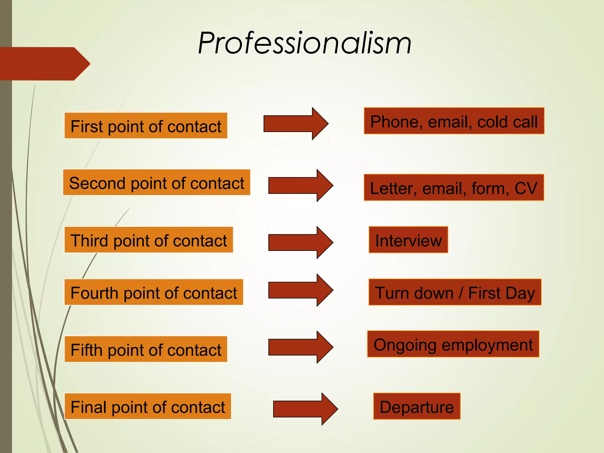 Professionalism
Phone, email, cold callFirst point of contact
Second point of contact
Third point of contact
Fourth point of contact
Fifth point of contact
Final point of contact
Letter, email, form, CV
Interview
Turn down / First Day
Ongoing employment
Departure
 