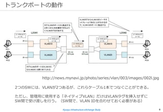 Kyusyu Infrastructure eXchange Study 8
トランクポートの動作
http://n.mynv.jp/series/vlan/003/images
/002l.jpg
http://news.mynavi.jp/photo/series/vlan/003/images/002l.jpg
2つのSWには、VLANが2つあるが、これらケーブル1本でつなぐことができる。
ただし、管理⽤に使⽤する「ネイティブVLAN」だけはVLANタグを挿⼊せずに
SW間で受け渡しを⾏う。（SW間で、VLAN IDを合わせておく必要がある）
 