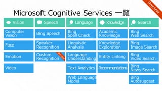 Microsoft Cognitive Services 一覧
Face
Computer
Vision
Emotion
Video
Speaker
Recognition
Custom
Recognition
Bing Speech
Linguistic
Analysis
Language
Understanding
Bing
Spell Check
Web Language
Model
Text Analytics
Knowledge
Exploration
Entity Linking
Academic
Knowledge
Recommendations
Bing
Image Search
Bing
Video Search
Bing
Web Search
Bing
Autosuggest
Bing
News Search
 