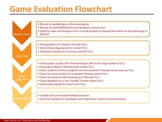 Kiyat Games, Inc. Proprietary and Confidential
Game Evaluation Flowchart
Receive Game
• Receive all available game information/guide
• Receive test APK/IPA/EXE/link from developer contact point
• Check to make sure that game file is running properly on appropriate device (no disruptive bugs or
glitches)
Initial Filter
• Check graphics (Is it Western friendly? Etc.)
• Check theme (Appropriate for market? Etc.)
• Check game quality (Is it running smoothly? Etc.)
Game
Evaluation
• Check graphic quality (HD? Polished design? Who is the target audience? Etc.)
• Check genre (Niche? Oversaturated market? Etc.)
• Check content (Is there enough for commercialization? How fast did we level up? Etc.)
• Check for social activity (Is it integrated? Ranking system? Etc.)
• Check monetization (Microtransaction? Paid app? Etc.)
• Check playability (Is it user friendly? Tutorial system? Etc.)
• Game status (Ready for launch soon? Etc.)
Send Feedback
• Compile and summarized feedback by testers
• Send over feedback for developers with Kiyat Game’s teams recommendations
 