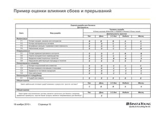 18 ноября 2010 г. Страница 10
Пример оценки влияния сбоев и прерываний
Оценка ущерба для бизнеса
Доступность
Знач. Вид ущерба
Уровень ущерба
A-Очень высокий, B-Высокий, C-Средний, D-Низкий, E-Очень низкий
Длительность простоя
Час День 2-3 дня Неделя Месяц
Финансовые
F1 Потеря продаж, заказов или контрактов B B B A A
F2 Потеря материальных активов E D C C C
F3 Штрафные санкции / правовая ответственность E D C C C
F4 Увеличение затрат E D C C B
Операционные
O1 Потеря административного контроля E D C B B
O2 Утрата конкурентного преимущества E D C C C
O3 Задержка инвестиционных проектов E D B B A
O4 Нарушение действующих процедур и политик E E E E E
Относящиеся к клиенту
C1 Потеря покупателей или клиентов E D C C C
C2 Потеря доверия ключевыми сторонами E D C C B
C3 Задержки в поставках продукции E D C C C
C4 Урон репутации E D C C C
Относящиеся к сотруднику
E1 Ущерб или смерть E E E E E
Общая оценка
Какой наибольший итоговый ущерб возможен в результате простоя системы?
Час День 2-3 дня Неделя Месяц
C B B A A
Общая оценка
Какое время восстановления системы является критичным для бизнеса (например,
временной промежуток, простой более которого является неприемлемым для бизнеса)?
Час День 2-3 дня Неделя Месяц
X
 