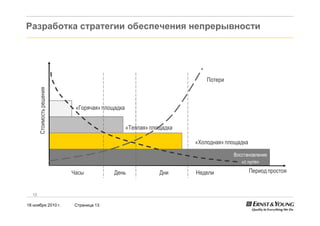 18 ноября 2010 г. Страница 13
13
Разработка стратегии обеспечения непрерывности
Восстановление
«с нуля»
«Холодная» площадка
«Горячая» площадка
Период простоя
Стоимостьрешения
Потери
«Теплая» площадка
День Дни НеделиЧасы
 