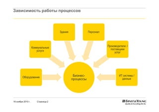 18 ноября 2010 г. Страница 2
Зависимость работы процессов
Бизнес-
процессы
Оборудование
Коммунальные
услуги
Здания Персонал
Производители /
поставщики
услуг
ИТ системы /
данные
 