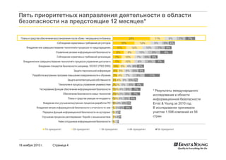 18 ноября 2010 г. Страница 4
Пять приоритетных направления деятельности в области
безопасности на предстоящие 12 месяцев*
1%
1%
1%
1%
1%
2%
1%
2%
3%
3%
4%
5%
7%
7%
8%
10%
16%
28%
1%
2%
3%
3%
3%
3%
4%
4%
5%
5%
10%
10%
9%
12%
12%
11%
3%
4%
4%
3%
4%
5%
5%
7%
6%
4%
8%
7%
10%
10%
9%
9%
2%
1%
4%
4%
5%
6%
6%
6%
5%
9%
5%
4%
8%
6%
9%
7%
5%
7%
1%
1%
2%
6%
3%
5%
7%
7%
6%
3%
11%
5%
5%
7%
5%
9%
5%
4%
7%
Найм сотрудников информационной безопасности
Улучшение процессов расследования / борьбе с мошенничеством
Передача функций информационной безопасности на аутсорсинг
Внедрение метрик информационной безопасности и отчетности по ним
Внедрение или улучшение внутренних процессов разработки ПО
Планы и средства реакции на инциденты
Обеспечение безопасности новых технологий
Тестирование функции обеспечения информационной безопасности
Технологии и процессы управления уязвимостями
Защита интеллектуальной собственности
Разработка внутренних программ повышения осведомленности и обучения…
Защита персональной информации
Внедрение стандартов безопасности (например, ISO/IEC 27002:2005)
Внедрение или совершенствование технологий и процессов управления доступом и…
Соблюдение нормативных требований организации
Управление рисками информационной безопасности
Внедрение или совершенствование технологий и процессов по предотвращению…
Соблюдение нормативных требований регуляторов
Планы и средства обеспечения восстановления после сбоев / непрерывности бизнеса
1й приоритет 2й приоритет 3й приоритет 4й приоритет 5й приоритет
* Результаты международного
исследование в области
информационной безопасности
Ernst & Young за 2010 год
В исследовании принимали
участие 1,598 компаний из 56
стран
 