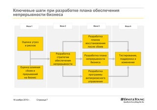 18 ноября 2010 г. Страница 7
Ключевые шаги при разработке плана обеспечения
непрерывности бизнеса
Разработка
стратегии
обеспечения
непрерывности
Тестирование,
поддержка и
изменение
Оценка угроз
и рисков
Оценка влияния
сбоев и
прерываний
на бизнес
Разработка
планов
восстановления
после сбоев
Разработка плана
непрерывности
бизнеса
Разработка
программы
антикризисного
управления
Фаза 1 Фаза 2 Фаза 3 Фаза 4
 