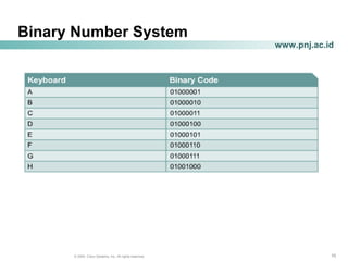 101010© 2004, Cisco Systems, Inc. All rights reserved.
www.pnj.ac.id
Binary Number System
 