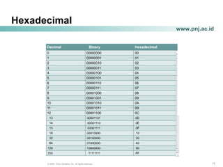171717© 2004, Cisco Systems, Inc. All rights reserved.
www.pnj.ac.id
Hexadecimal
 