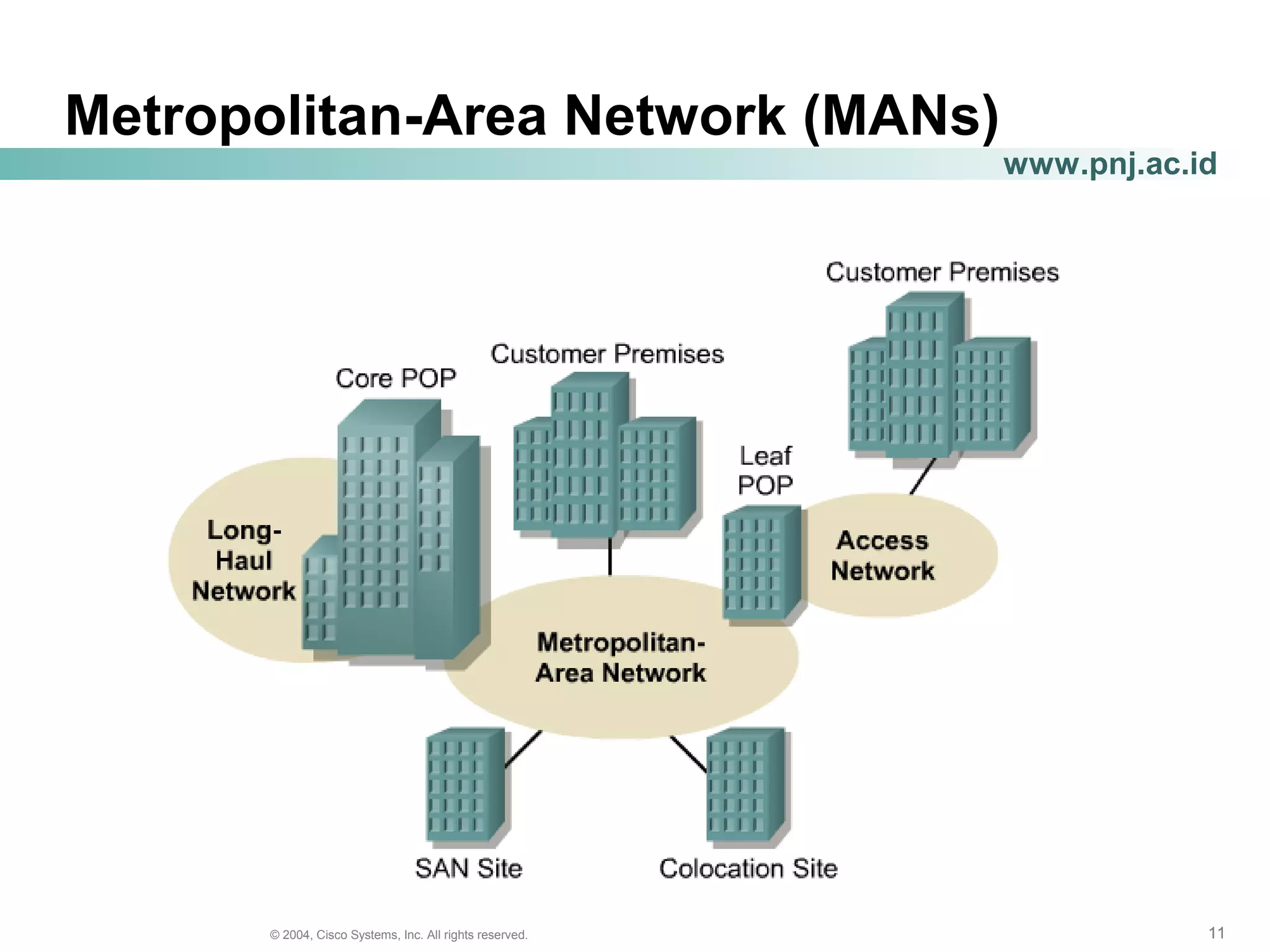 111111© 2004, Cisco Systems, Inc. All rights reserved.
www.pnj.ac.id
Metropolitan-Area Network (MANs)
 