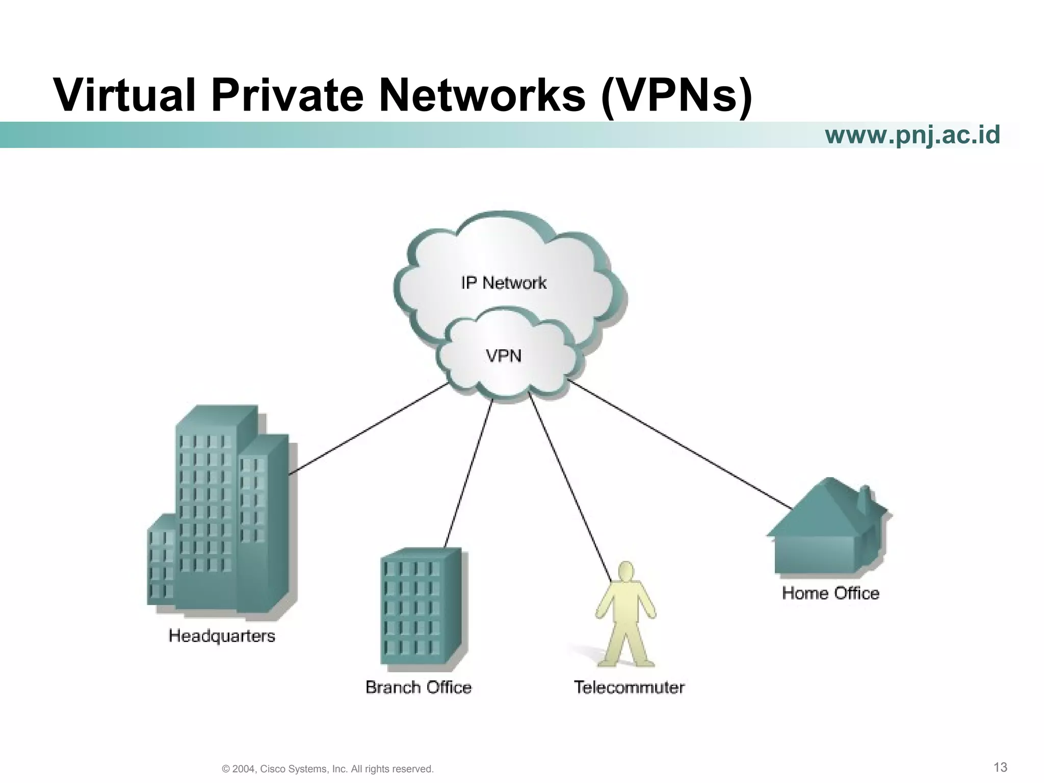 131313© 2004, Cisco Systems, Inc. All rights reserved.
www.pnj.ac.id
Virtual Private Networks (VPNs)
 