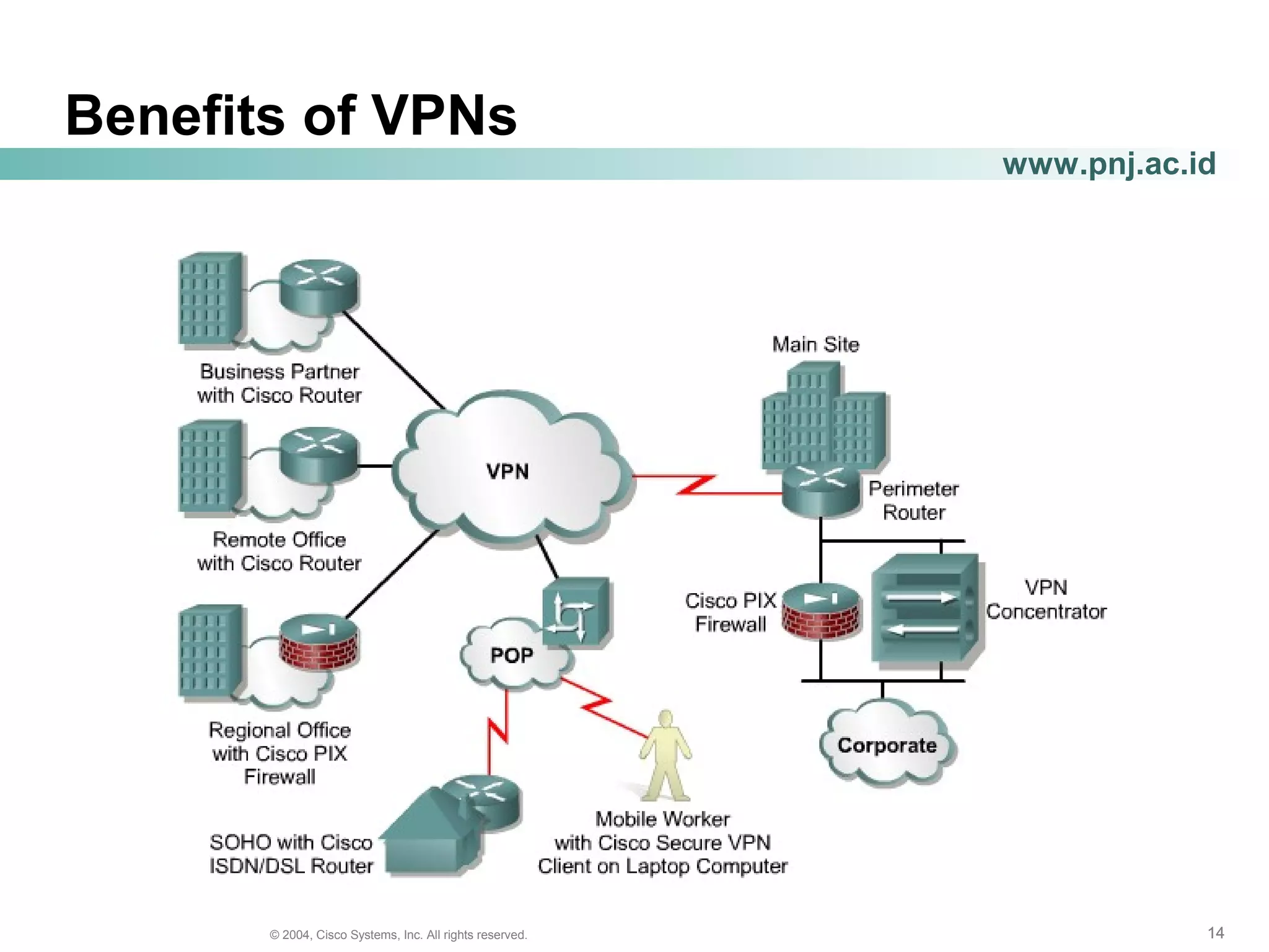 141414© 2004, Cisco Systems, Inc. All rights reserved.
www.pnj.ac.id
Benefits of VPNs
 