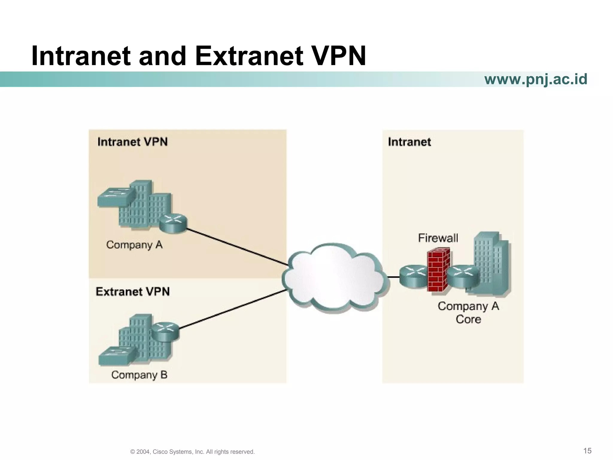 151515© 2004, Cisco Systems, Inc. All rights reserved.
www.pnj.ac.id
Intranet and Extranet VPN
 