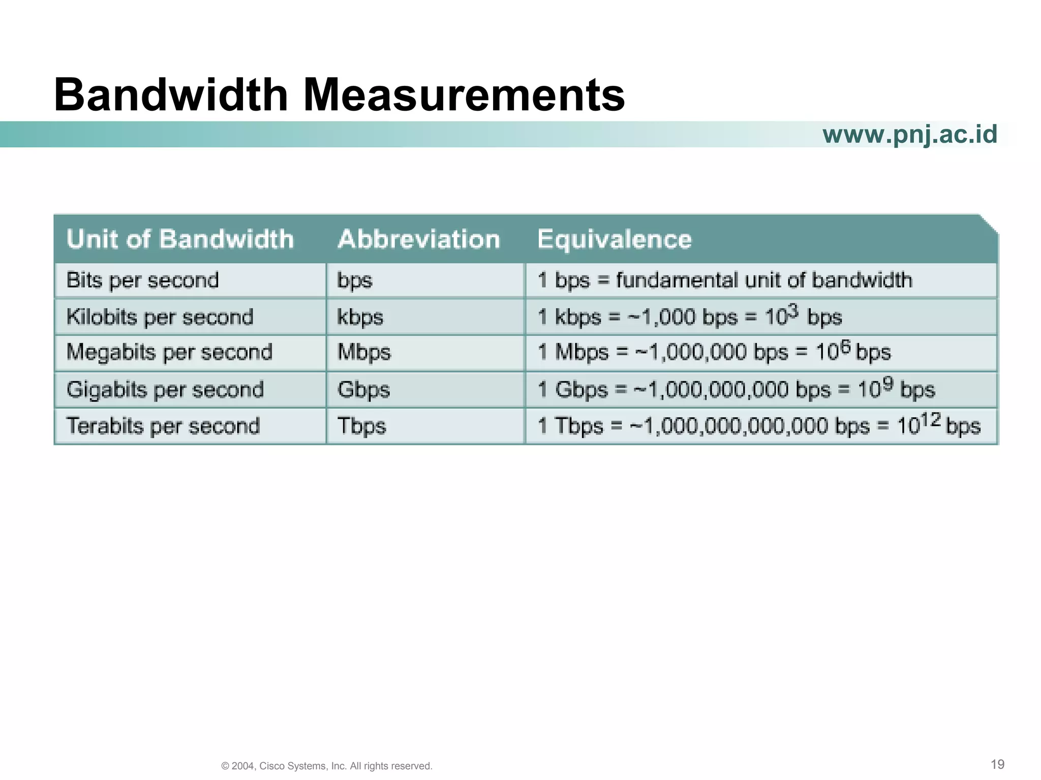 191919© 2004, Cisco Systems, Inc. All rights reserved.
www.pnj.ac.id
Bandwidth Measurements
 