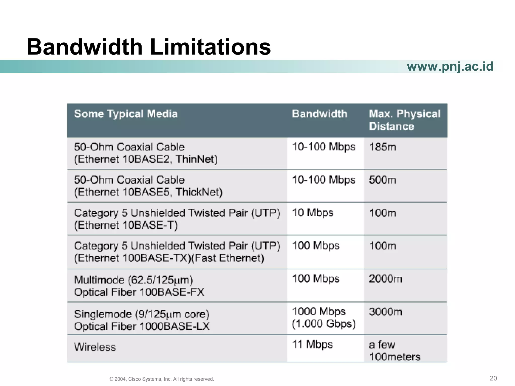 202020© 2004, Cisco Systems, Inc. All rights reserved.
www.pnj.ac.id
Bandwidth Limitations
 
