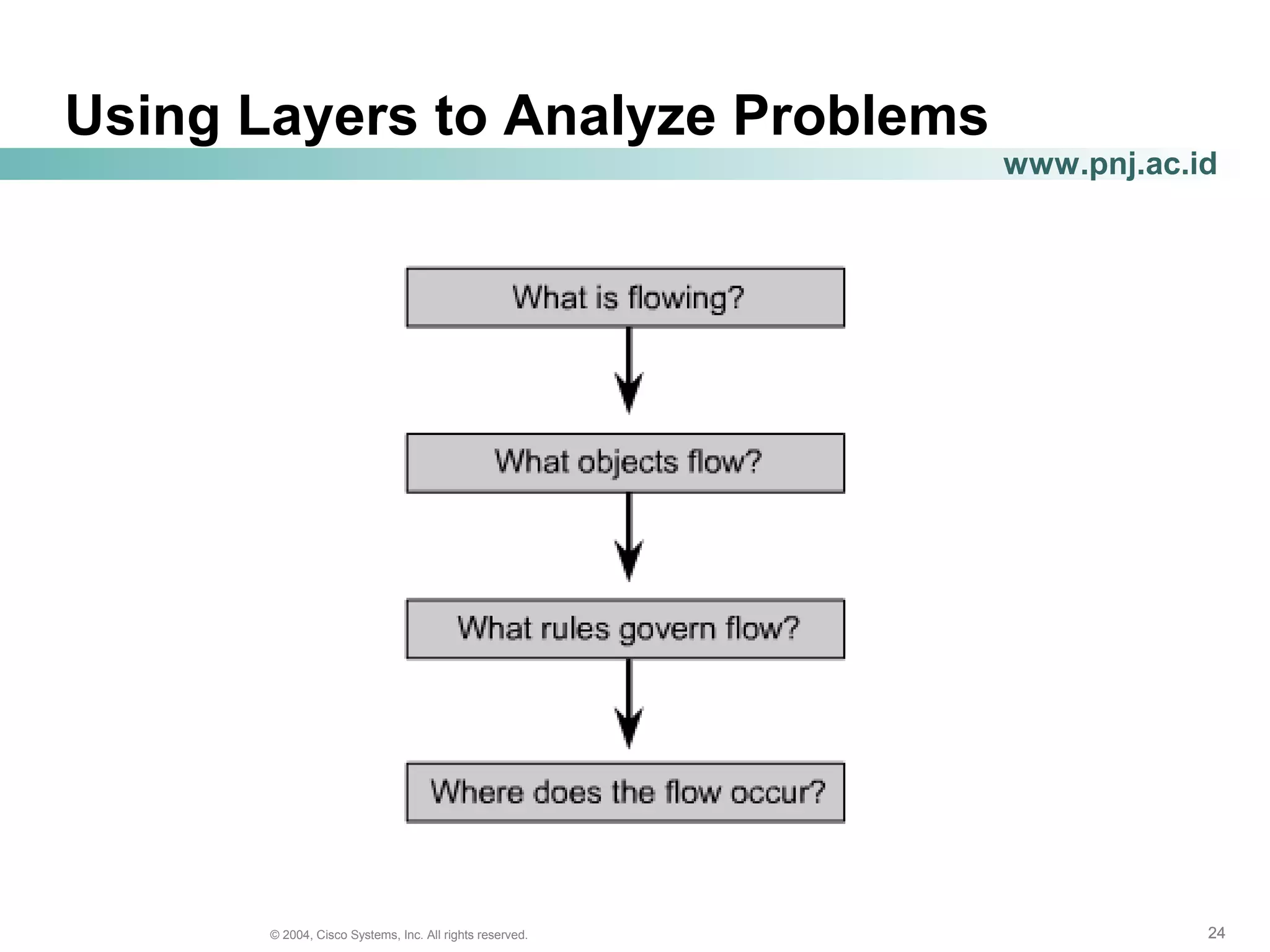 242424© 2004, Cisco Systems, Inc. All rights reserved.
www.pnj.ac.id
Using Layers to Analyze Problems
 