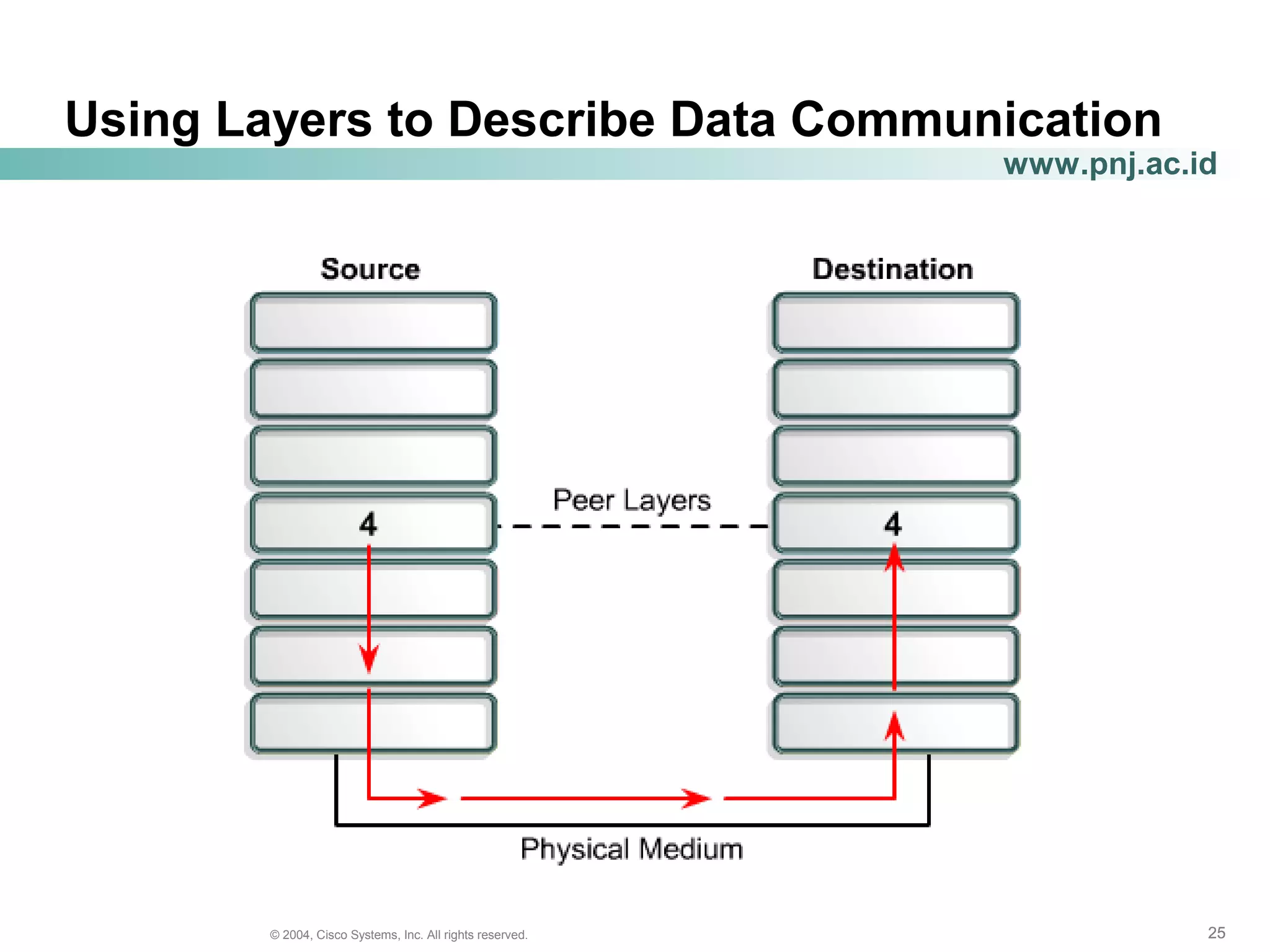 252525© 2004, Cisco Systems, Inc. All rights reserved.
www.pnj.ac.id
Using Layers to Describe Data Communication
 