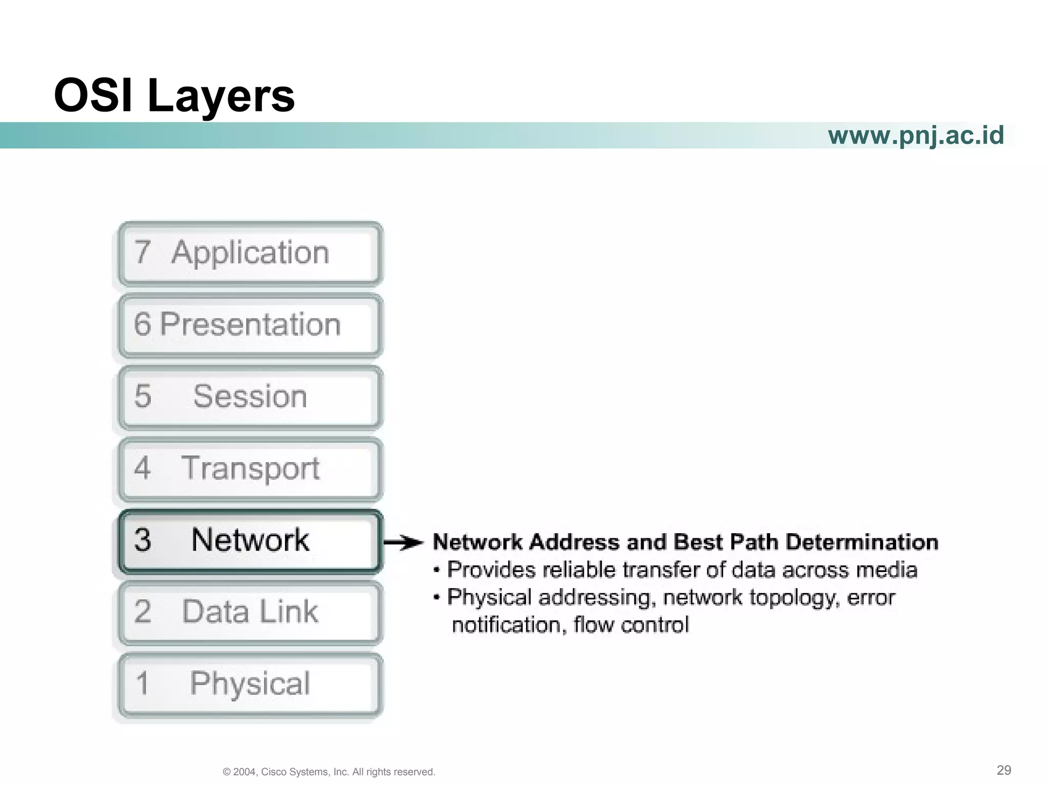 292929© 2004, Cisco Systems, Inc. All rights reserved.
www.pnj.ac.id
OSI Layers
 