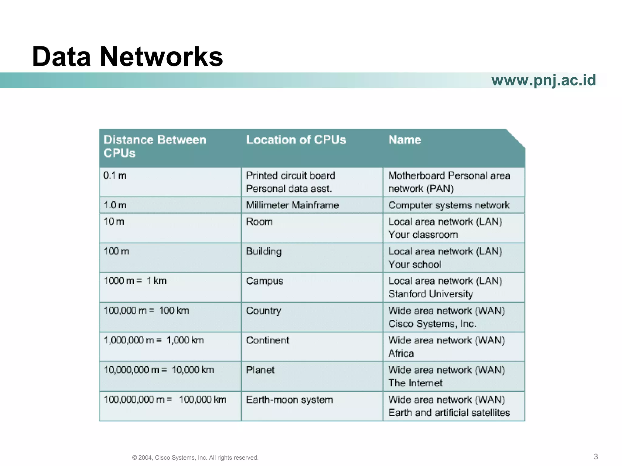 333© 2004, Cisco Systems, Inc. All rights reserved.
www.pnj.ac.id
Data Networks
 