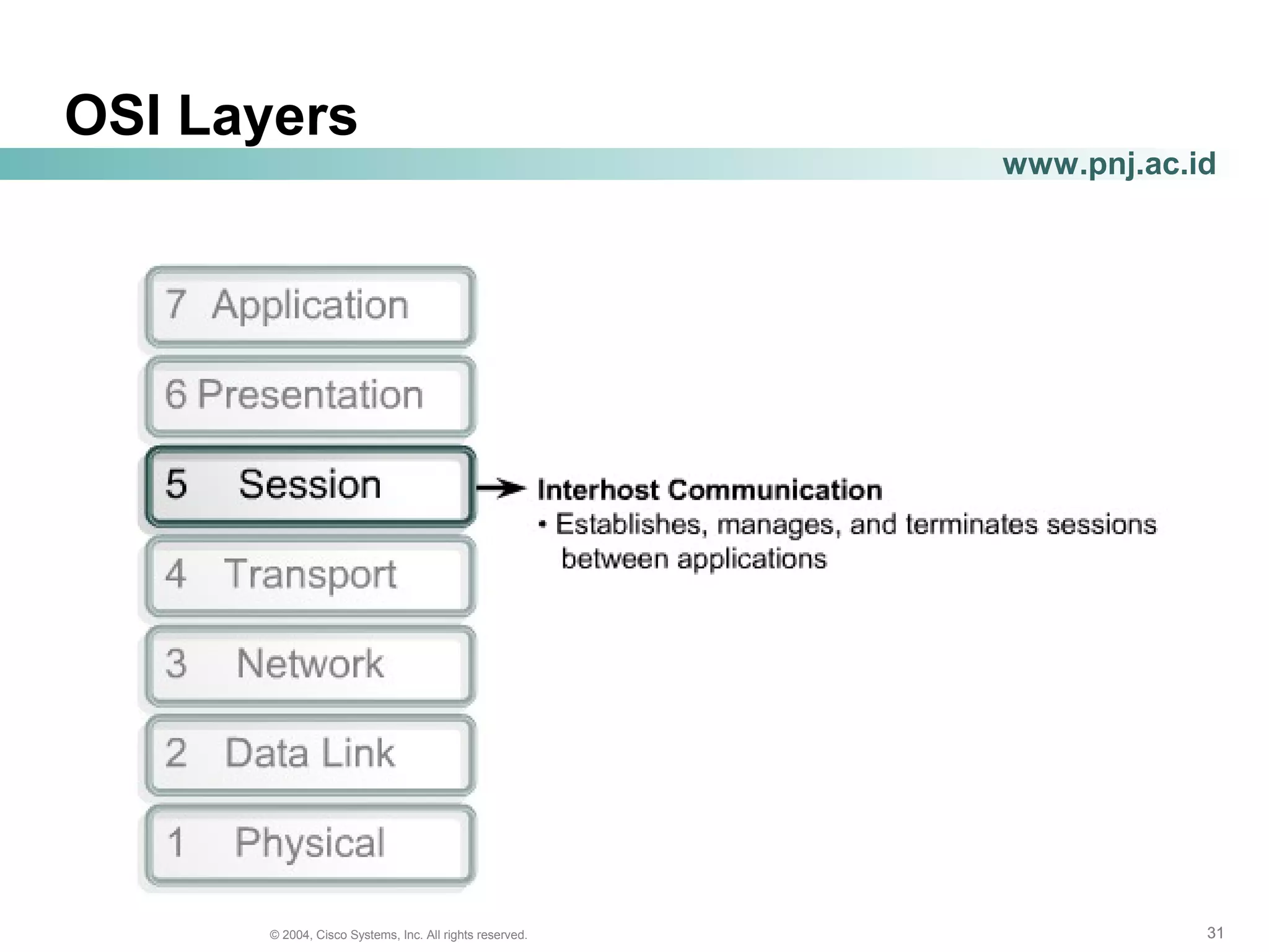 313131© 2004, Cisco Systems, Inc. All rights reserved.
www.pnj.ac.id
OSI Layers
 