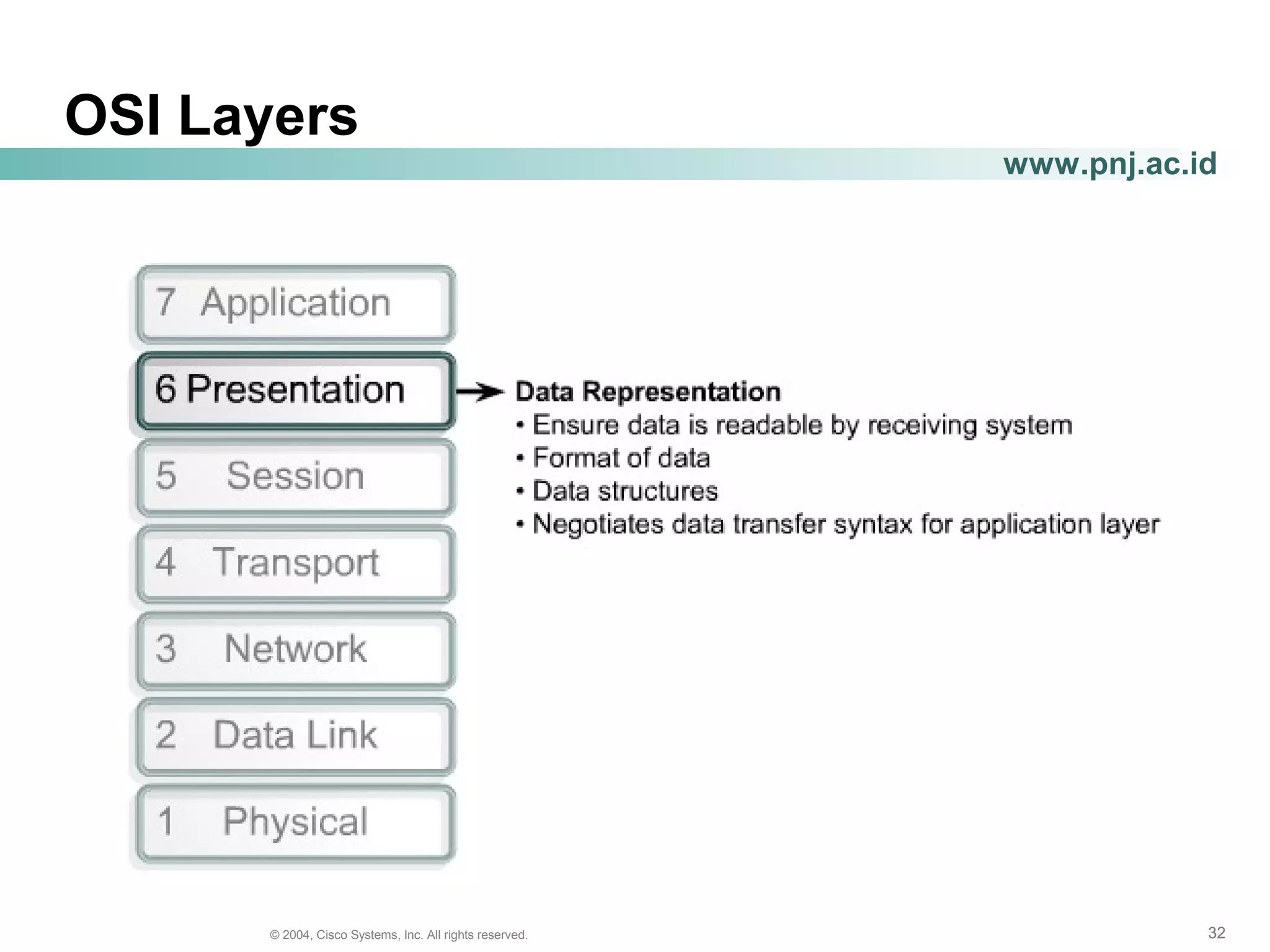 323232© 2004, Cisco Systems, Inc. All rights reserved.
www.pnj.ac.id
OSI Layers
 