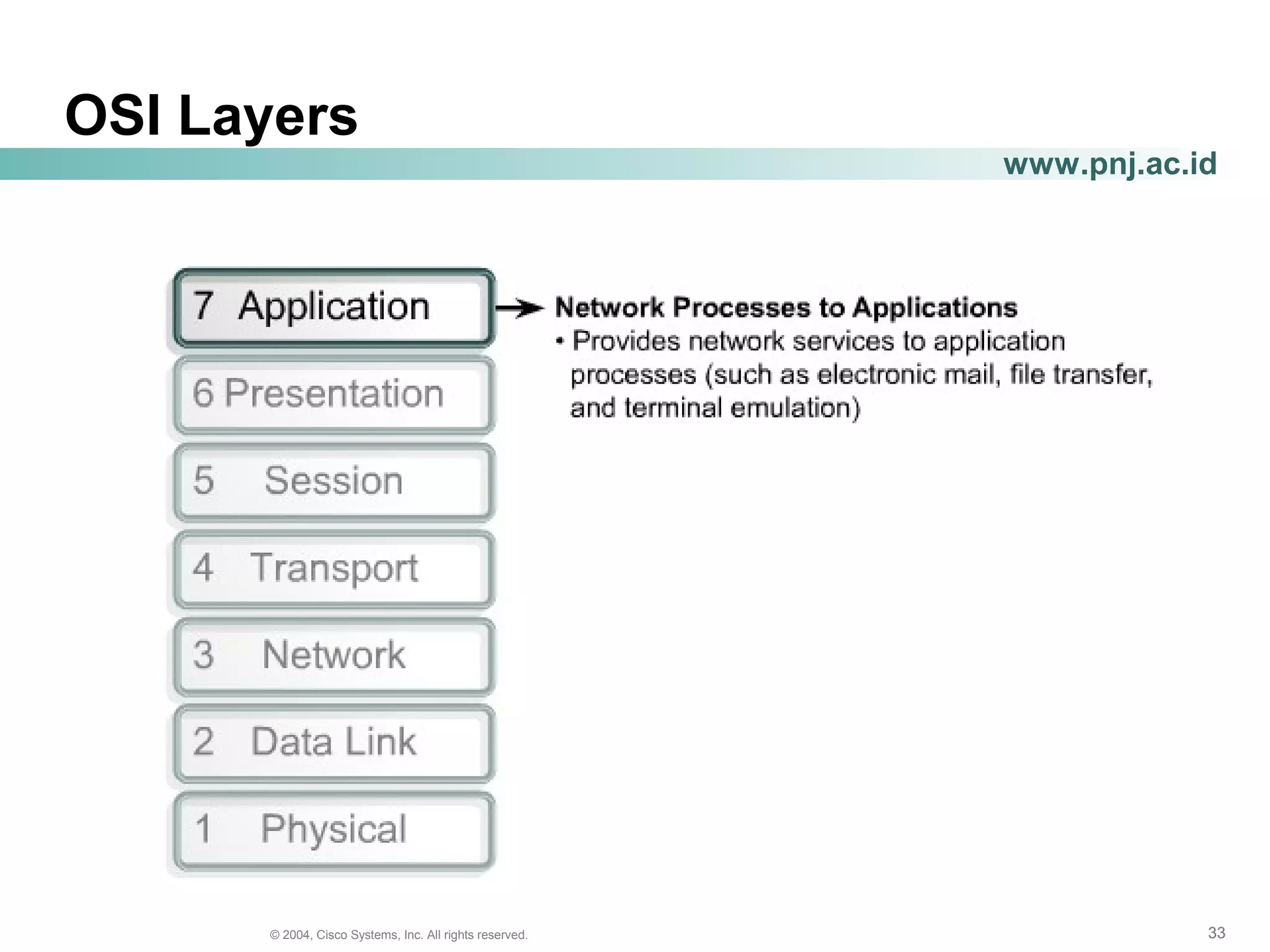 333333© 2004, Cisco Systems, Inc. All rights reserved.
www.pnj.ac.id
OSI Layers
 