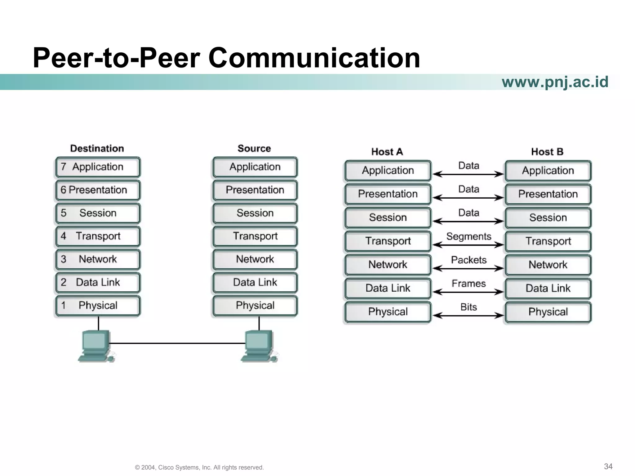 343434© 2004, Cisco Systems, Inc. All rights reserved.
www.pnj.ac.id
Peer-to-Peer Communication
 