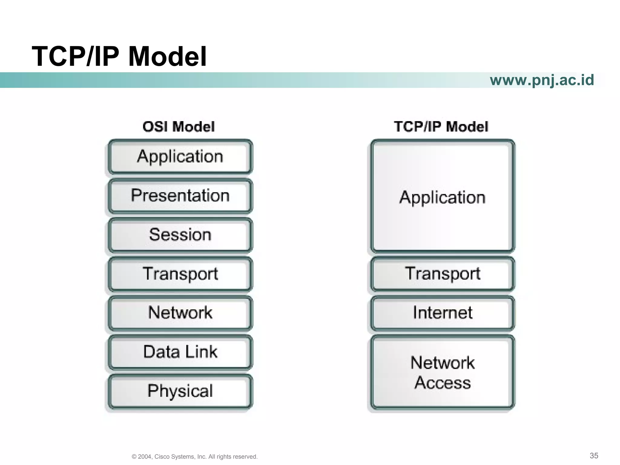 353535© 2004, Cisco Systems, Inc. All rights reserved.
www.pnj.ac.id
TCP/IP Model
 