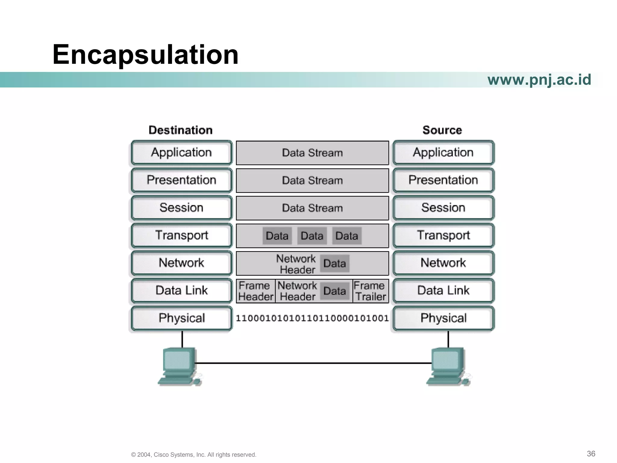 363636© 2004, Cisco Systems, Inc. All rights reserved.
www.pnj.ac.id
Encapsulation
 