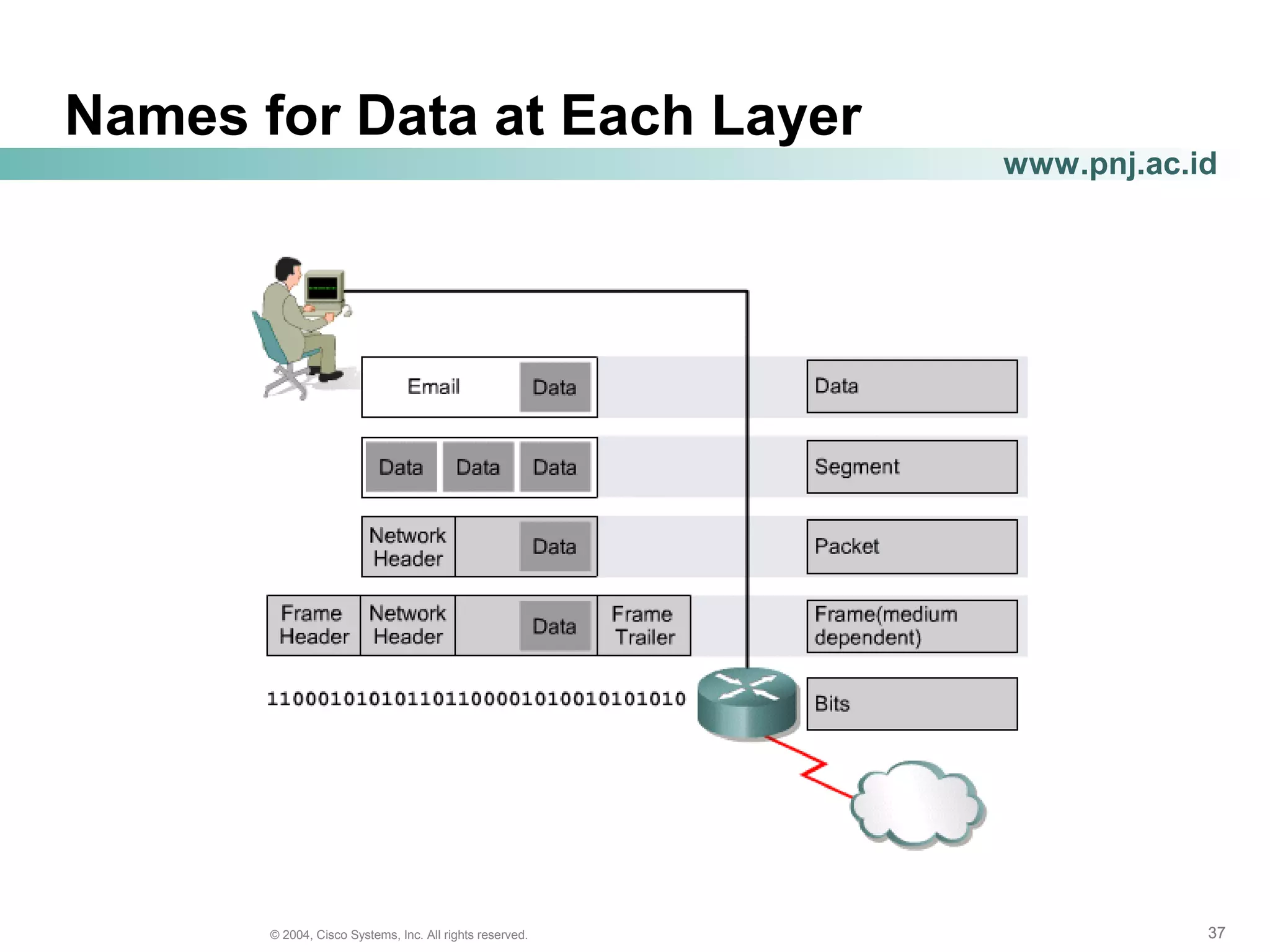 373737© 2004, Cisco Systems, Inc. All rights reserved.
www.pnj.ac.id
Names for Data at Each Layer
 