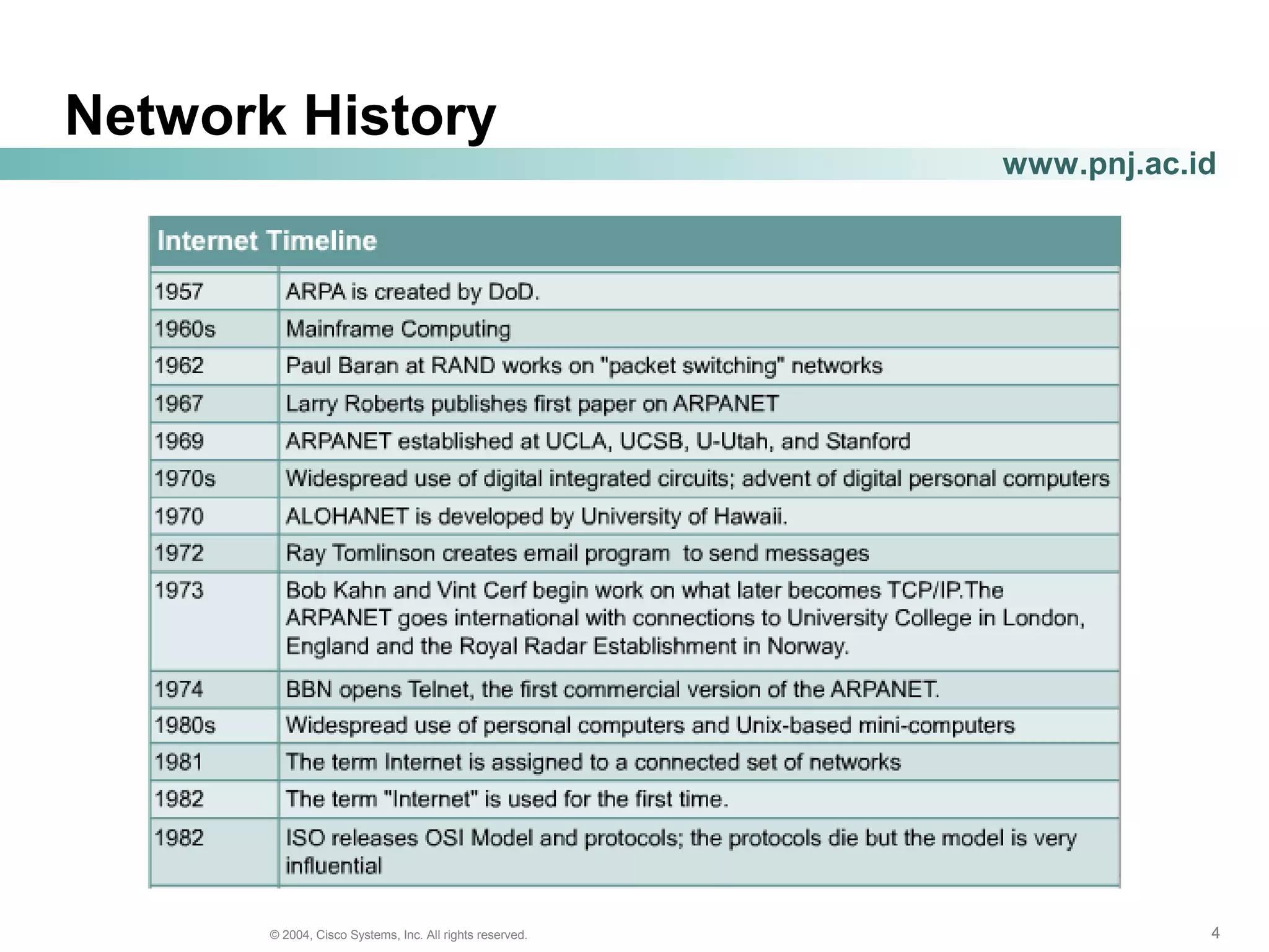 444© 2004, Cisco Systems, Inc. All rights reserved.
www.pnj.ac.id
Network History
 