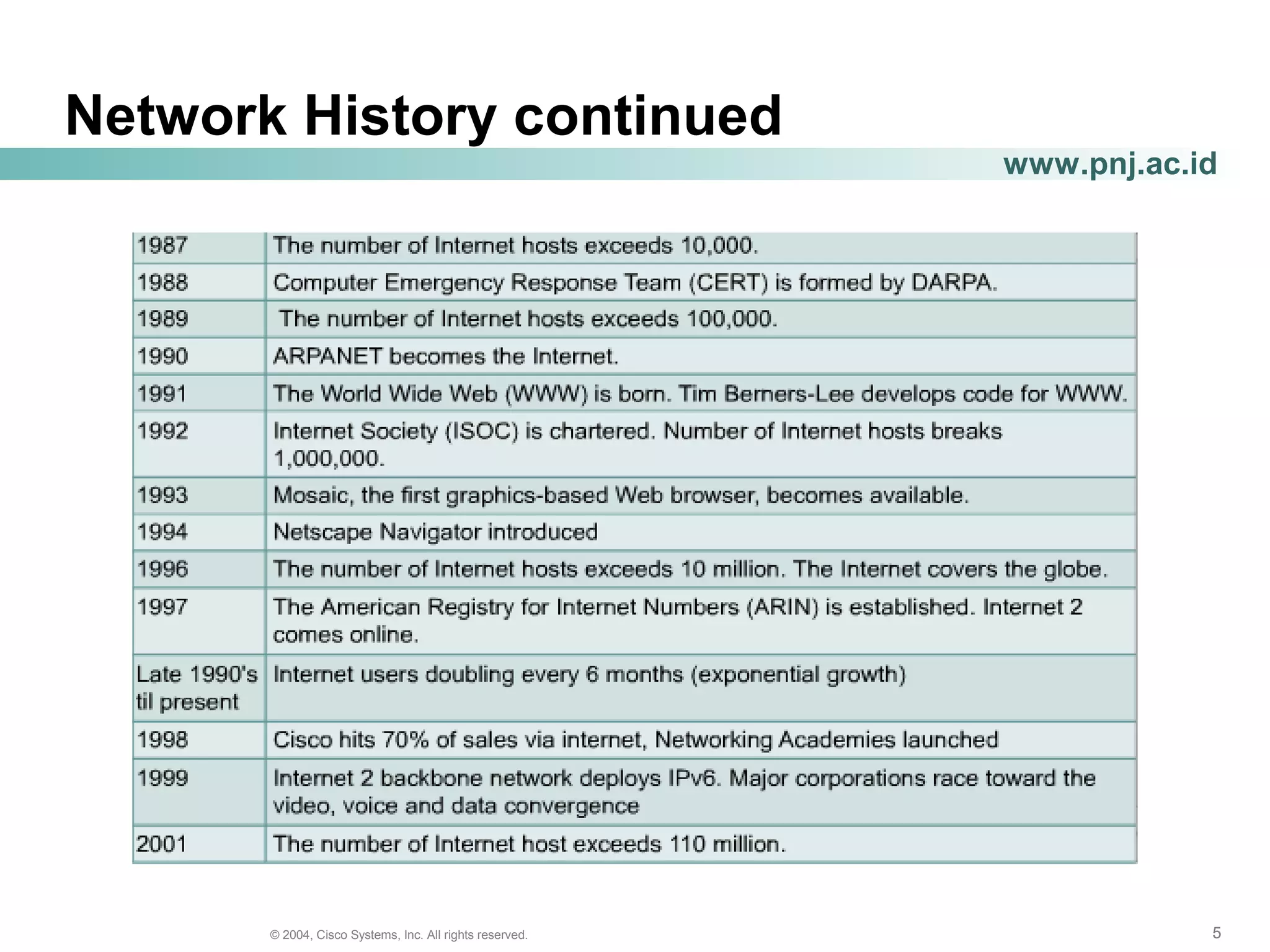 555© 2004, Cisco Systems, Inc. All rights reserved.
www.pnj.ac.id
Network History continued
 