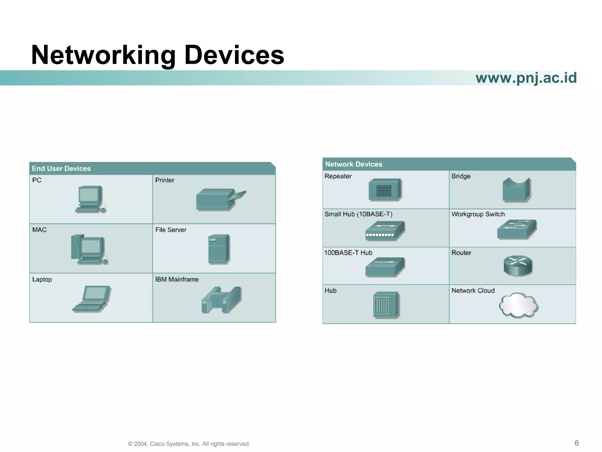 666© 2004, Cisco Systems, Inc. All rights reserved.
www.pnj.ac.id
Networking Devices
 