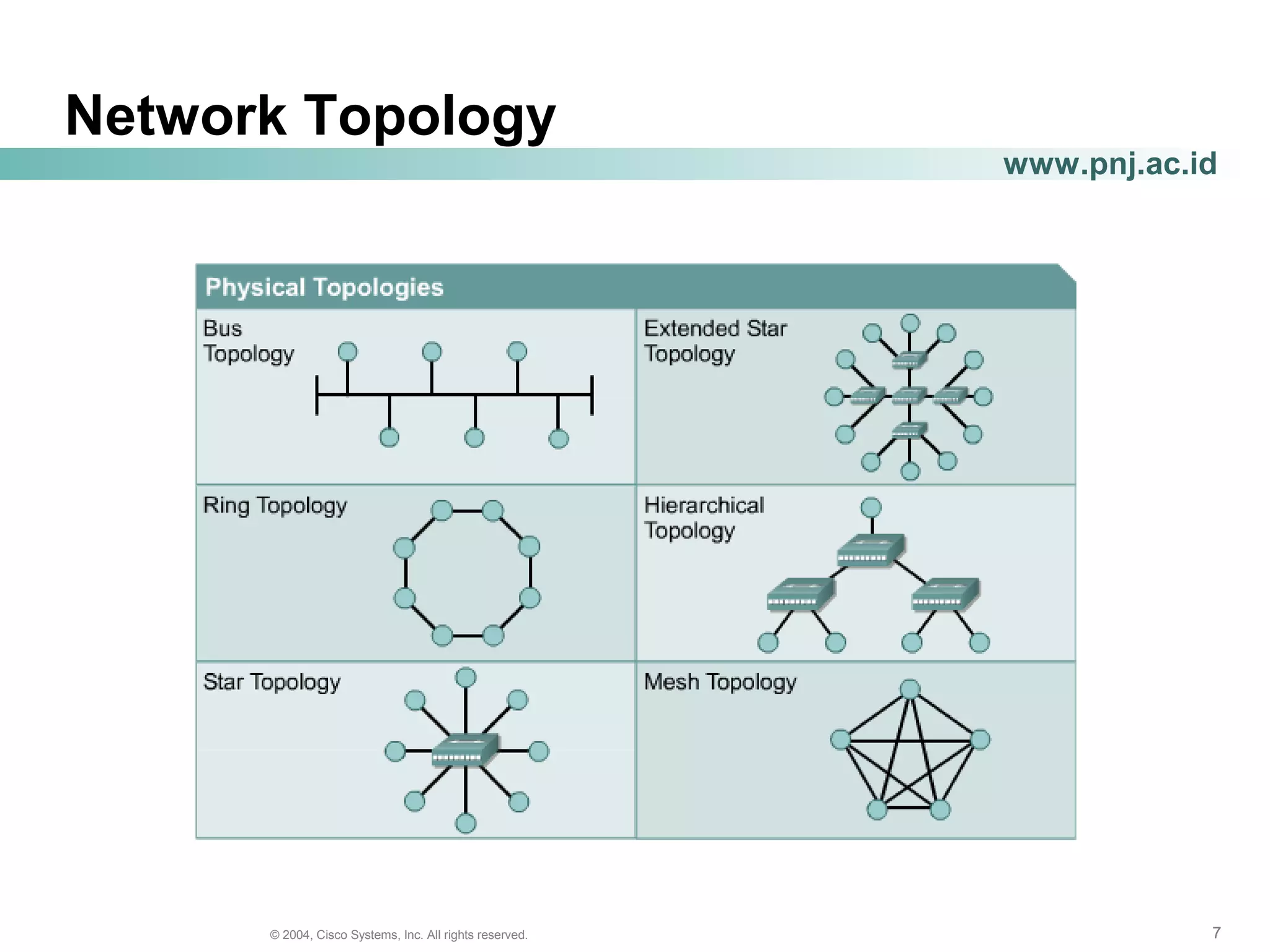 777© 2004, Cisco Systems, Inc. All rights reserved.
www.pnj.ac.id
Network Topology
 