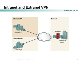 151515© 2004, Cisco Systems, Inc. All rights reserved.
www.pnj.ac.id
Intranet and Extranet VPN
 