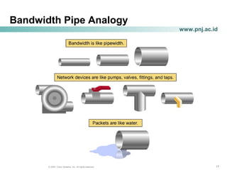 171717© 2004, Cisco Systems, Inc. All rights reserved.
www.pnj.ac.id
Bandwidth Pipe Analogy
 