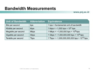 191919© 2004, Cisco Systems, Inc. All rights reserved.
www.pnj.ac.id
Bandwidth Measurements
 