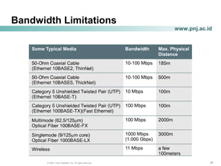 202020© 2004, Cisco Systems, Inc. All rights reserved.
www.pnj.ac.id
Bandwidth Limitations
 