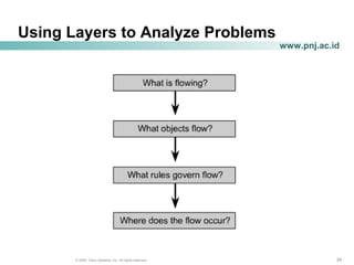 242424© 2004, Cisco Systems, Inc. All rights reserved.
www.pnj.ac.id
Using Layers to Analyze Problems
 