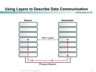 252525© 2004, Cisco Systems, Inc. All rights reserved.
www.pnj.ac.id
Using Layers to Describe Data Communication
 