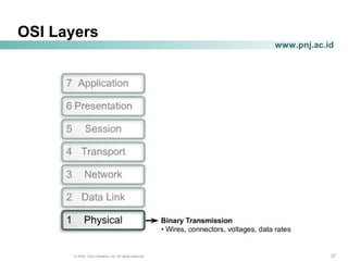 272727© 2004, Cisco Systems, Inc. All rights reserved.
www.pnj.ac.id
OSI Layers
 