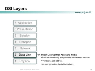 282828© 2004, Cisco Systems, Inc. All rights reserved.
www.pnj.ac.id
OSI Layers
•Provides connectivity and path selection between two host
•Provides Logical address
•No error correction, best effort delivery.
 